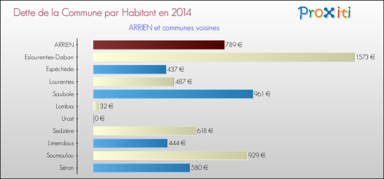 Dette par habitant de la commune en 2014 pour ARRIEN et les communes proches Comparaison de la dette par habitant de la commune en 2014 pour ARRIEN et les communes voisines