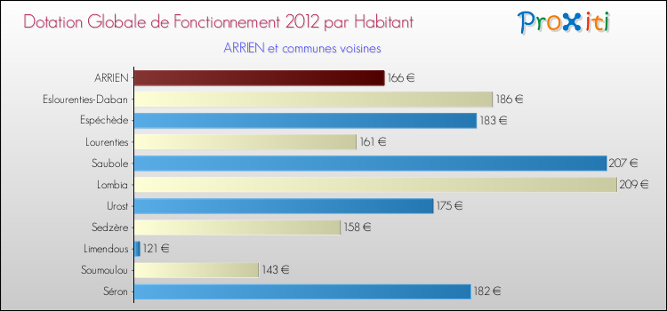 Montant des dotations globales de fonctionnement DGF par Habitant pour ARRIEN et les communes proches Comparaison des des dotations globales de fonctionnement DGF par habitant pour ARRIEN et les communes voisines