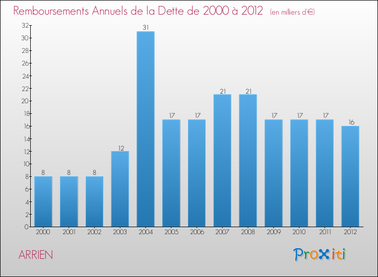 Evolution de l'annuité de la dette pour la commune de ARRIEN de 2000 à 2012 Annuités de la dette pour ARRIEN de 2000 à 2012