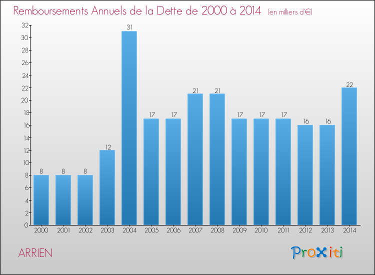 Evolution de l'annuité de la dette pour la commune de ARRIEN de 2000 à 2014 Annuités de la dette pour ARRIEN de 2000 à 2014