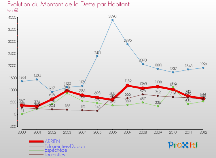 Evolution de la dette par habitant pour la commune de ARRIEN et les communes proches de 2000 à 2012 Comparaison de la dette par habitant pour ARRIEN et les communes voisines de 2000 à 2012