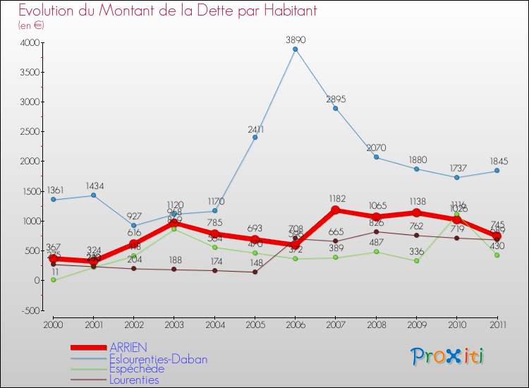 Evolution de la dette par habitant pour la commune de ARRIEN et les communes proches Comparaison de la dette par habitant pour ARRIEN et les communes voisines