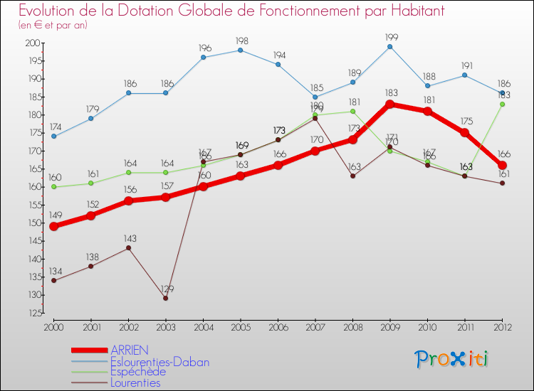 Evolution et montant de la dotation globale de fonctionnement par Habitant pour ARRIEN et les communes proches Comparaison des dotations globales de fonctionnement par habitant pour ARRIEN et les communes voisines