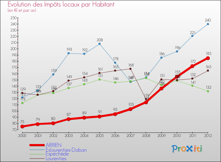 Evolution et montant des impôts locaux par Habitant pour ARRIEN et les communes proches Comparaison des impôts locaux par habitant pour ARRIEN et les communes voisines