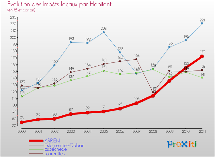 Evolution et montant des impôts locaux par Habitant pour ARRIEN et les communes proches Comparaison des impôts locaux par habitant pour ARRIEN et les communes voisines