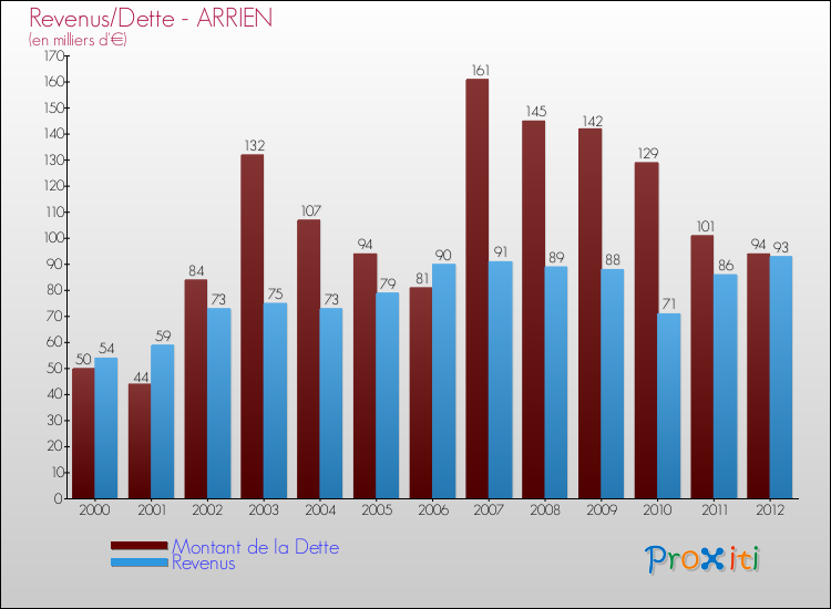 Evolution comparée de la dette et des revenus pour la commune de ARRIEN de 2000 à 2012 Comparaison de la dette et des revenus pour ARRIEN de 2000 à 2012