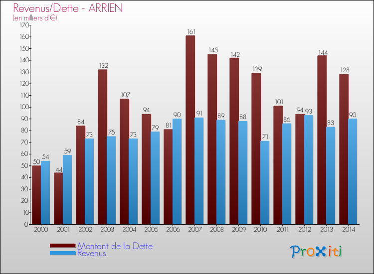 Evolution comparée de la dette et des revenus pour la commune de ARRIEN de 2000 à 2014 Comparaison de la dette et des revenus pour ARRIEN de 2000 à 2014