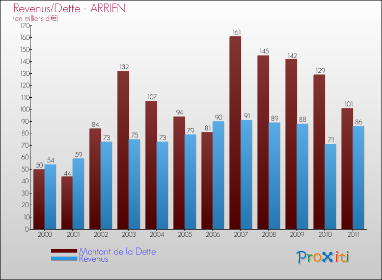 Evolution comparée de la dette et des revenus pour la commune de ARRIEN de 2000 à 2011 Comparaison de la dette et des revenus pour ARRIEN de 2000 à 2011