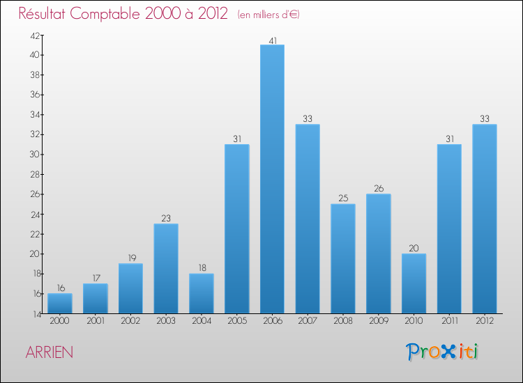 Evolution du résultat comptable pour la commune de ARRIEN de 2000 à 2012 Evolution du résultat comptable pour ARRIEN de 2000 à 2012