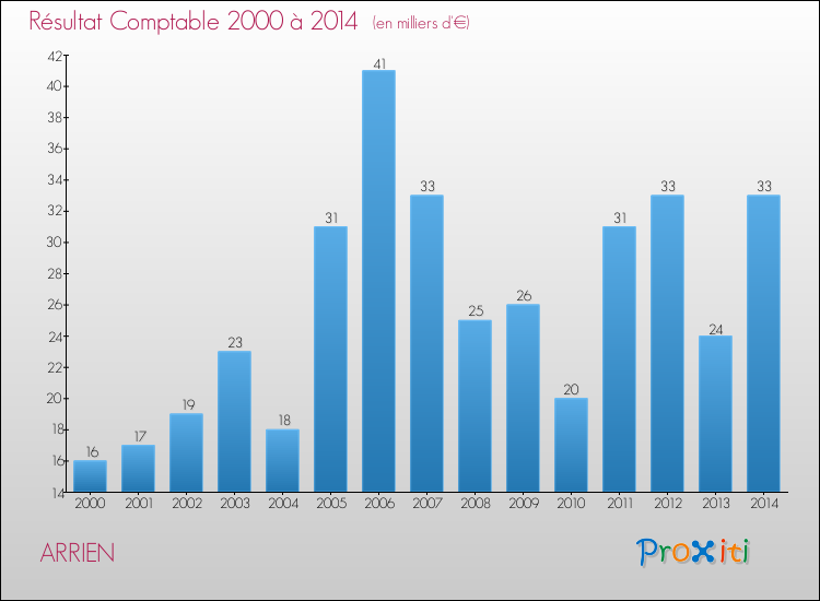 Evolution du résultat comptable pour la commune de ARRIEN de 2000 à 2014 Evolution du résultat comptable pour ARRIEN de 2000 à 2014