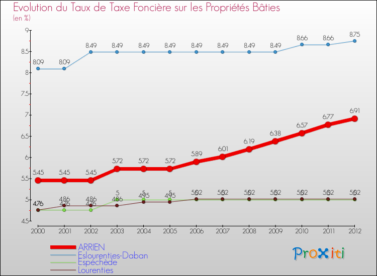 Evolution du taux de la taxe foncière sur le bati pour ARRIEN et les communes proches de 2000 à 2012 Comparaison des taux de taxe foncière sur le bati pour ARRIEN et les communes voisines de 2000 à 2012