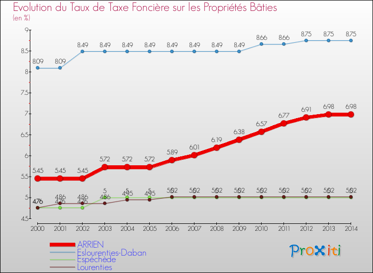 Evolution du taux de la taxe foncière sur le bati pour ARRIEN et les communes proches de 2000 à 2014 Comparaison des taux de taxe foncière sur le bati pour ARRIEN et les communes voisines de 2000 à 2014