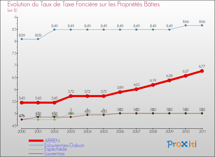 Evolution du taux de la taxe foncière sur le bati pour ARRIEN et les communes proches Comparaison des taux de taxe foncière sur le bati pour ARRIEN et les communes voisines