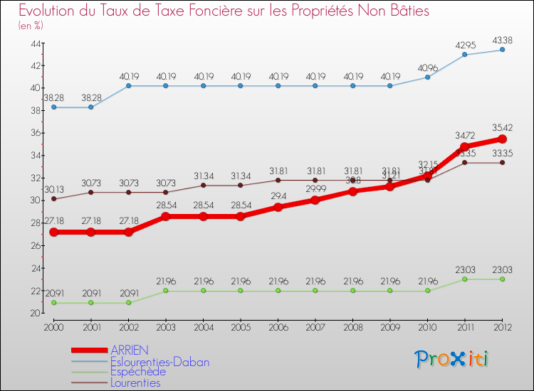 Evolution du taux de la taxe foncière sur les immeubles et terrains non batis pour ARRIEN et les communes proches de 2000 à 2012 Comparaison des taux de la taxe foncière sur les immeubles et terrains non batis pour ARRIEN et les communes voisines de 2000 à 2012