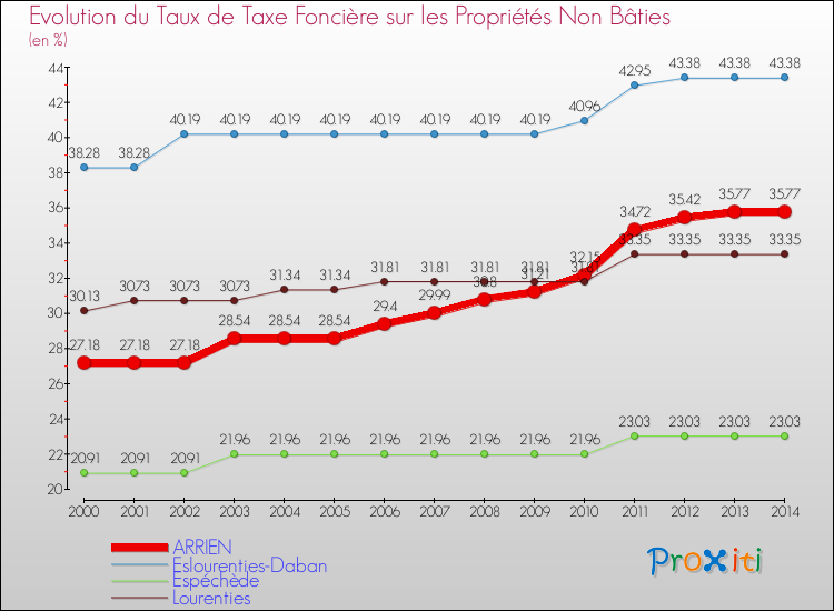 Evolution du taux de la taxe foncière sur les immeubles et terrains non batis pour ARRIEN et les communes proches de 2000 à 2014 Comparaison des taux de la taxe foncière sur les immeubles et terrains non batis pour ARRIEN et les communes voisines de 2000 à 2014