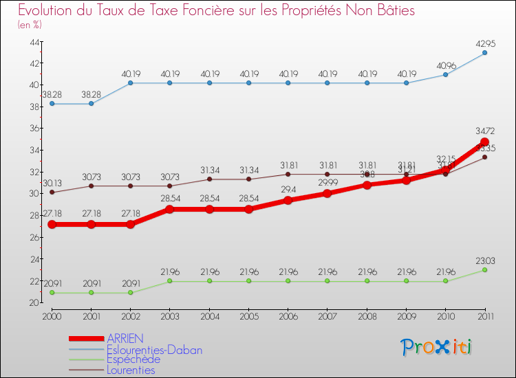 Evolution du taux de la taxe foncière sur les immeubles et terrains non batis pour ARRIEN et les communes proches Comparaison des taux de la taxe foncière sur les immeubles et terrains non batis pour ARRIEN et les communes voisines