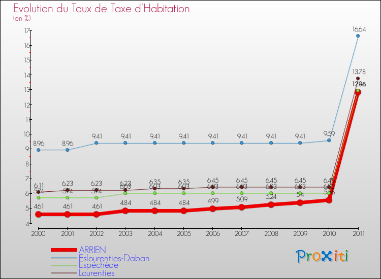 Evolution du taux de la taxe d'habitation pour ARRIEN et les communes proches Comparaison des taux de la taxe d'habitation pour ARRIEN et les communes voisines