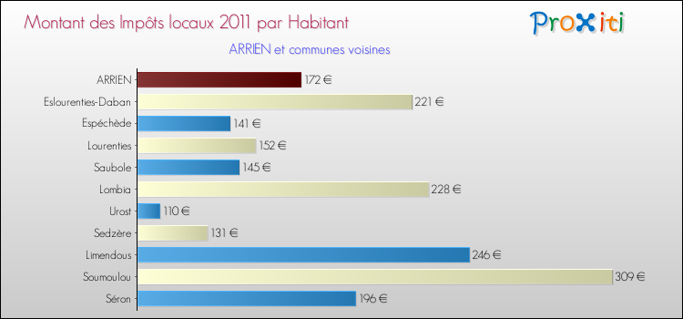 Montant des impôts locaux par Habitant pour ARRIEN et les communes proches Comparaison des impôts locaux par habitant pour ARRIEN et les communes voisines