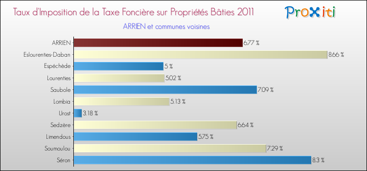 Taux d'imposition de la taxe foncière sur le bati 2011 pour ARRIEN et les communes proches Comparaison des taux d'imposition de la taxe foncière sur le bati 2011 pour ARRIEN et les communes voisines