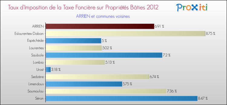 Taux d'imposition de la taxe foncière sur le bati 2012 pour ARRIEN et les communes proches Comparaison des taux d'imposition de la taxe foncière sur le bati 2012 pour ARRIEN et les communes voisines