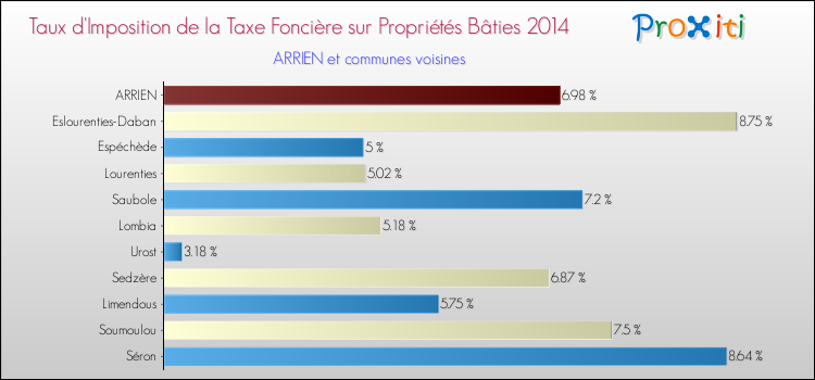 Taux d'imposition de la taxe foncière sur le bati 2014 pour ARRIEN et les communes proches Comparaison des taux d'imposition de la taxe foncière sur le bati 2014 pour ARRIEN et les communes voisines