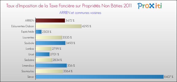Taux d'imposition de la taxe foncière sur les immeubles et terrains non batis 2011 pour ARRIEN et les communes proches Comparaison des taux d'imposition de la taxe foncière sur les immeubles et terrains non batis 2011 pour ARRIEN et les communes voisines