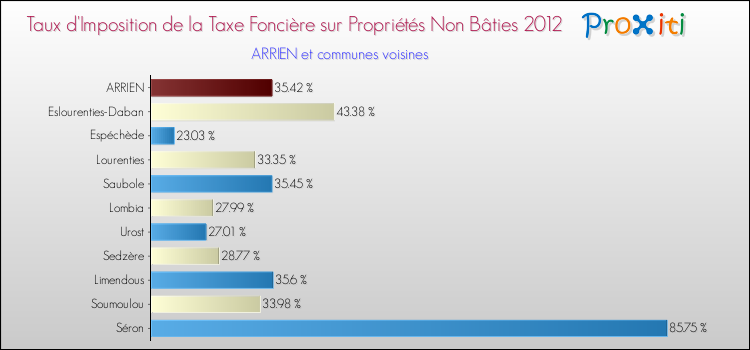 Taux d'imposition de la taxe foncière sur les immeubles et terrains non batis 2012 pour ARRIEN et les communes proches Comparaison des taux d'imposition de la taxe foncière sur les immeubles et terrains non batis 2012 pour ARRIEN et les communes voisines
