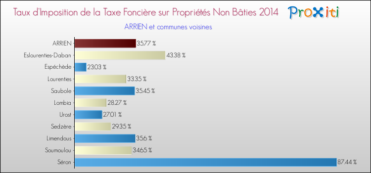 Taux d'imposition de la taxe foncière sur les immeubles et terrains non batis 2014 pour ARRIEN et les communes proches Comparaison des taux d'imposition de la taxe foncière sur les immeubles et terrains non batis 2014 pour ARRIEN et les communes voisines