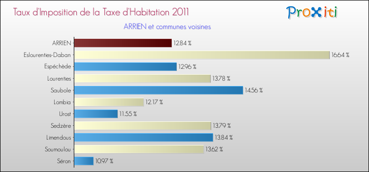 Taux d'imposition de la taxe d'habitation 2011 pour ARRIEN et les communes proches Comparaison des taux d'imposition de la taxe d'habitation 2011 pour ARRIEN et les communes voisines