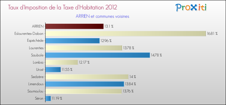 Taux d'imposition de la taxe d'habitation 2012 pour ARRIEN et les communes proches Comparaison des taux d'imposition de la taxe d'habitation 2012 pour ARRIEN et les communes voisines