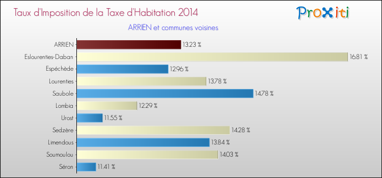 Taux d'imposition de la taxe d'habitation 2014 pour ARRIEN et les communes proches Comparaison des taux d'imposition de la taxe d'habitation 2014 pour ARRIEN et les communes voisines