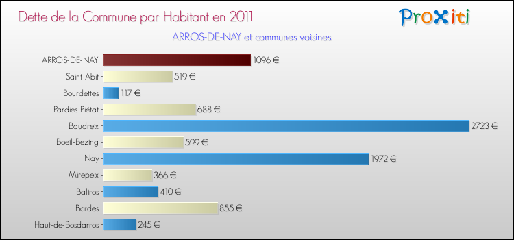 Dette par habitant de la commune en 2011 pour ARROS-DE-NAY et les communes proches Comparaison de la dette par habitant de la commune en 2011 pour ARROS-DE-NAY et les communes voisines