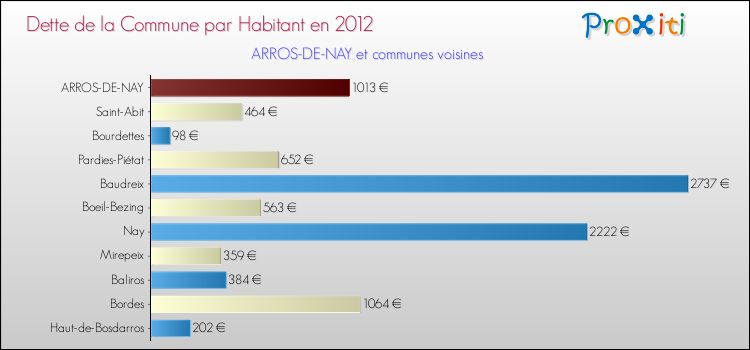 Dette par habitant de la commune en 2012 pour ARROS-DE-NAY et les communes proches Comparaison de la dette par habitant de la commune en 2012 pour ARROS-DE-NAY et les communes voisines
