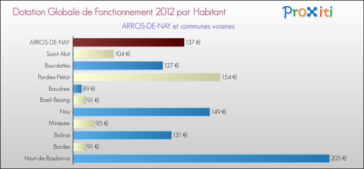 Montant des dotations globales de fonctionnement DGF par Habitant pour ARROS-DE-NAY et les communes proches Comparaison des des dotations globales de fonctionnement DGF par habitant pour ARROS-DE-NAY et les communes voisines
