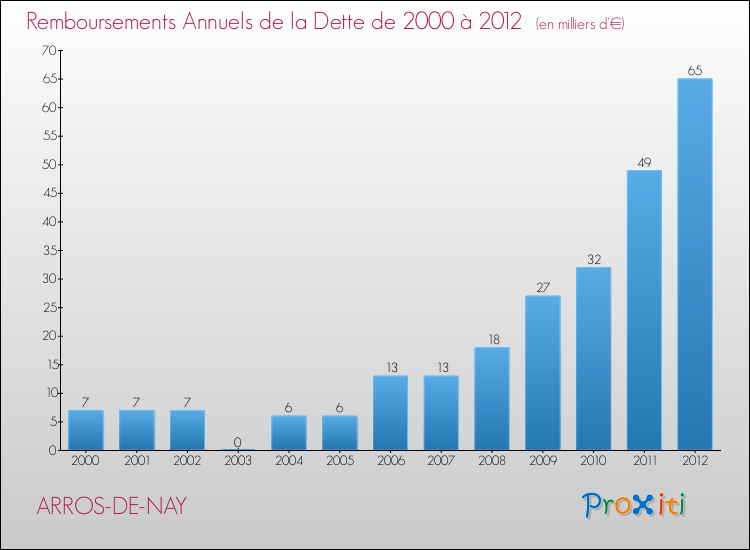 Evolution de l'annuité de la dette pour la commune de ARROS-DE-NAY de 2000 à 2012 Annuités de la dette pour ARROS-DE-NAY de 2000 à 2012