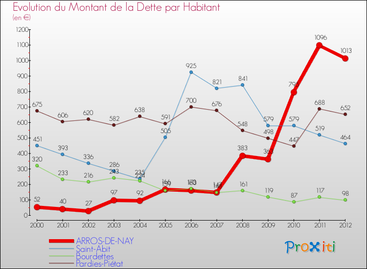 Evolution de la dette par habitant pour la commune de ARROS-DE-NAY et les communes proches de 2000 à 2012 Comparaison de la dette par habitant pour ARROS-DE-NAY et les communes voisines de 2000 à 2012