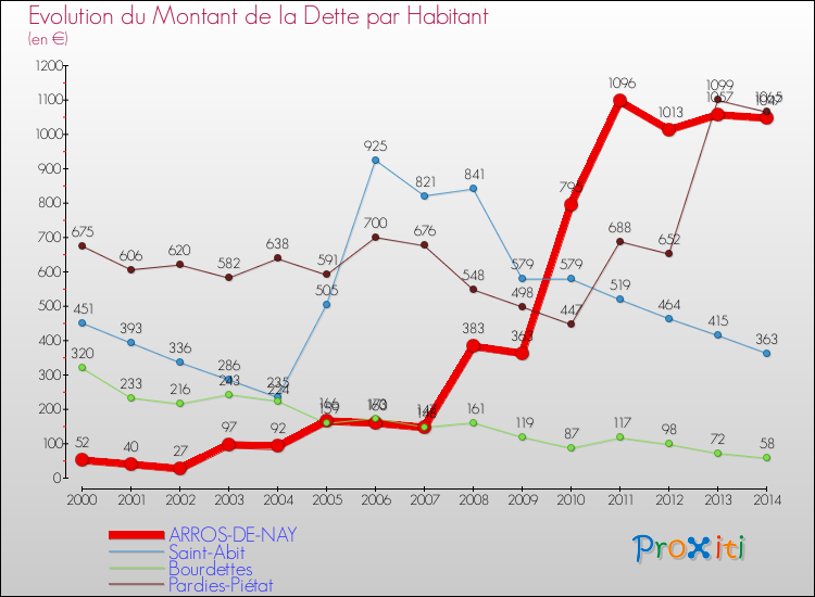 Evolution de la dette par habitant pour la commune de ARROS-DE-NAY et les communes proches de 2000 à 2014 Comparaison de la dette par habitant pour ARROS-DE-NAY et les communes voisines de 2000 à 2014