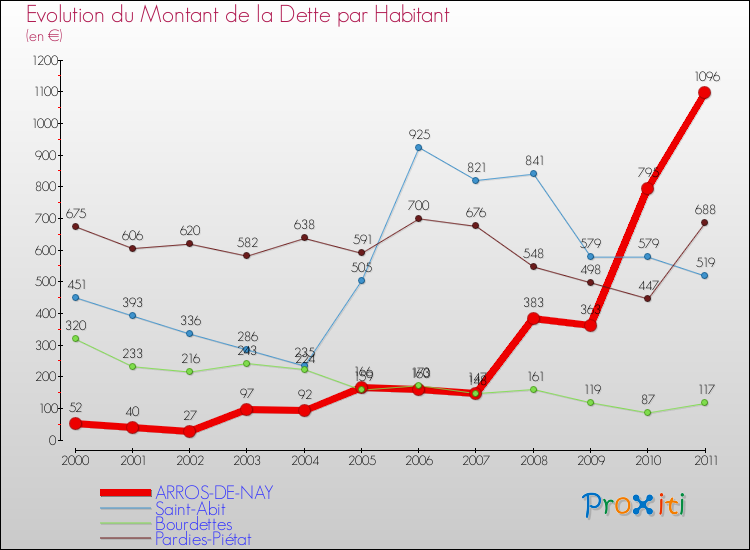 Evolution de la dette par habitant pour la commune de ARROS-DE-NAY et les communes proches Comparaison de la dette par habitant pour ARROS-DE-NAY et les communes voisines