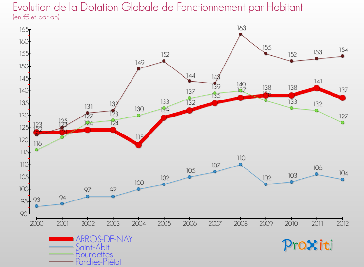 Evolution et montant de la dotation globale de fonctionnement par Habitant pour ARROS-DE-NAY et les communes proches Comparaison des dotations globales de fonctionnement par habitant pour ARROS-DE-NAY et les communes voisines