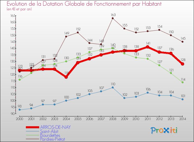 Evolution et montant de la dotation globale de fonctionnement par Habitant pour ARROS-DE-NAY et les communes proches de 2000 à 2014. Comparaison des dotations globales de fonctionnement par habitant pour ARROS-DE-NAY et les communes voisines de 2000 à 2014.