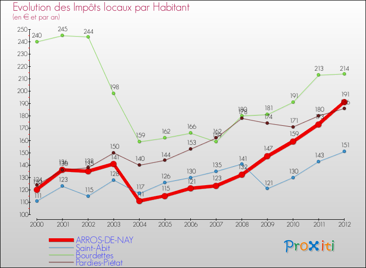 Evolution et montant des impôts locaux par Habitant pour ARROS-DE-NAY et les communes proches Comparaison des impôts locaux par habitant pour ARROS-DE-NAY et les communes voisines