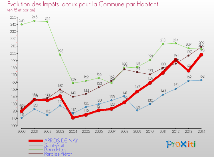 Evolution et montant des impôts locaux par Habitant pour ARROS-DE-NAY et les communes proches de 2000 à 2014 Comparaison des impôts locaux par habitant pour ARROS-DE-NAY et les communes voisines de 2000 à 2014
