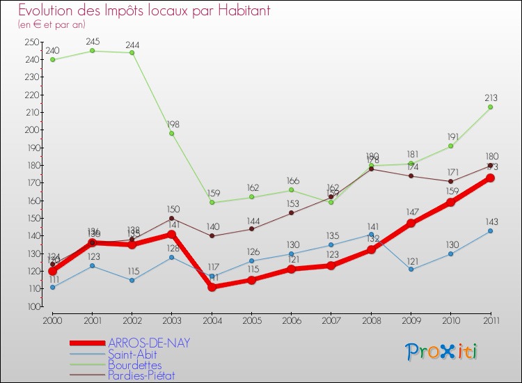 Evolution et montant des impôts locaux par Habitant pour ARROS-DE-NAY et les communes proches Comparaison des impôts locaux par habitant pour ARROS-DE-NAY et les communes voisines