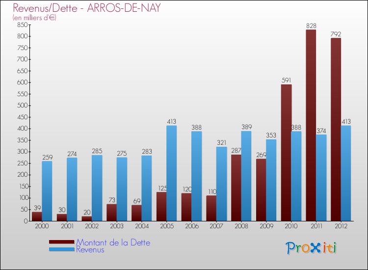 Evolution comparée de la dette et des revenus pour la commune de ARROS-DE-NAY de 2000 à 2012 Comparaison de la dette et des revenus pour ARROS-DE-NAY de 2000 à 2012