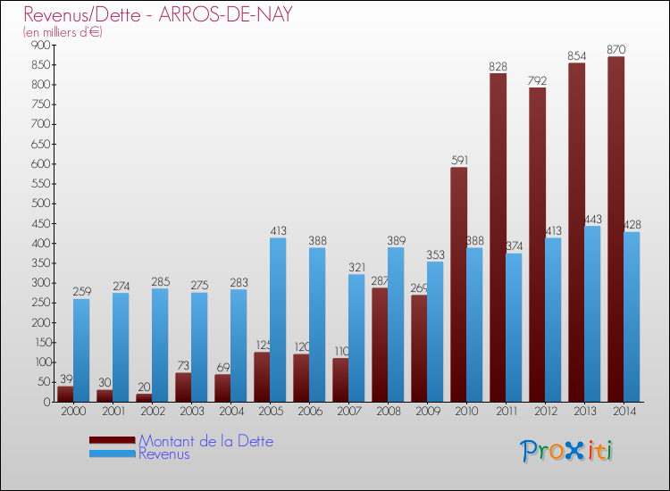 Evolution comparée de la dette et des revenus pour la commune de ARROS-DE-NAY de 2000 à 2014 Comparaison de la dette et des revenus pour ARROS-DE-NAY de 2000 à 2014