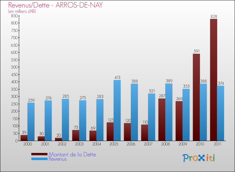 Evolution comparée de la dette et des revenus pour la commune de ARROS-DE-NAY de 2000 à 2011 Comparaison de la dette et des revenus pour ARROS-DE-NAY de 2000 à 2011
