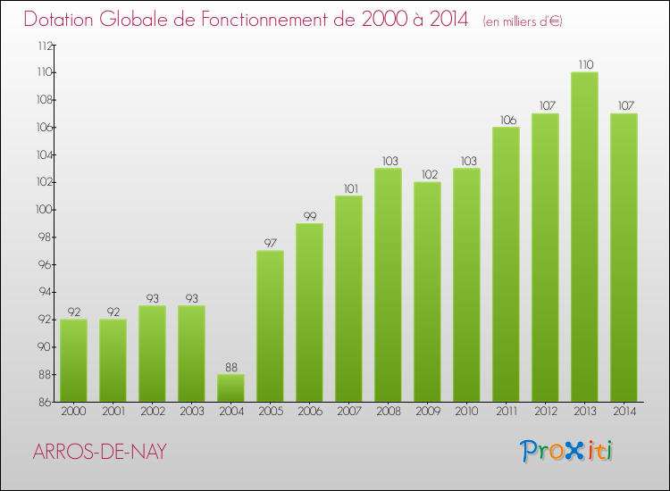 Evolution du montant de la Dotation Globale de Fonctionnement pour la commune de ARROS-DE-NAY de 2000 à 2014 Evolution du montant de la Dotation Globale de Fonctionnement pour ARROS-DE-NAY de 2000 à 2014