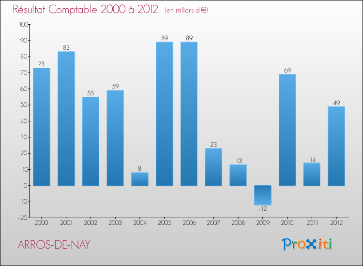 Evolution du résultat comptable pour la commune de ARROS-DE-NAY de 2000 à 2012 Evolution du résultat comptable pour ARROS-DE-NAY de 2000 à 2012