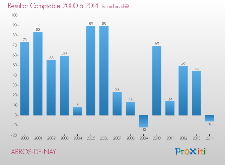 Evolution du résultat comptable pour la commune de ARROS-DE-NAY de 2000 à 2014 Evolution du résultat comptable pour ARROS-DE-NAY de 2000 à 2014