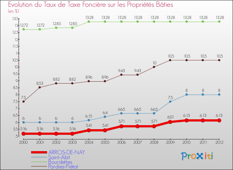 Evolution du taux de la taxe foncière sur le bati pour ARROS-DE-NAY et les communes proches de 2000 à 2012 Comparaison des taux de taxe foncière sur le bati pour ARROS-DE-NAY et les communes voisines de 2000 à 2012
